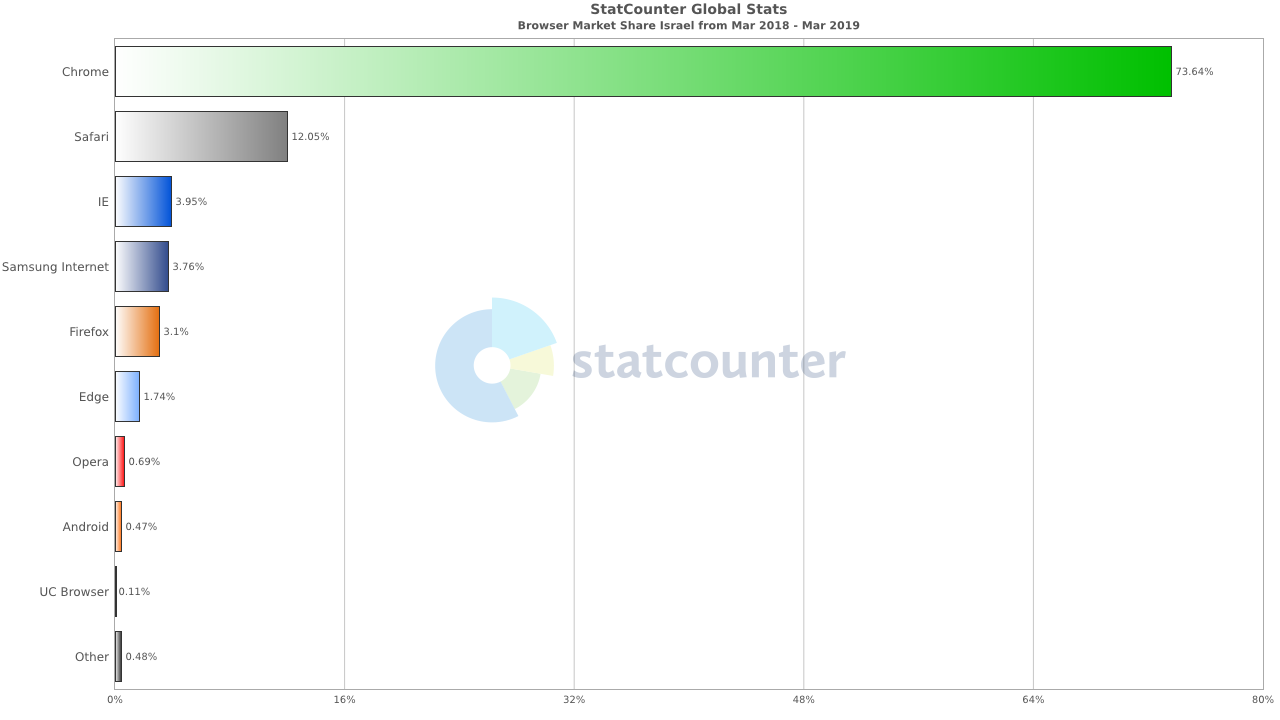 israel browser market share